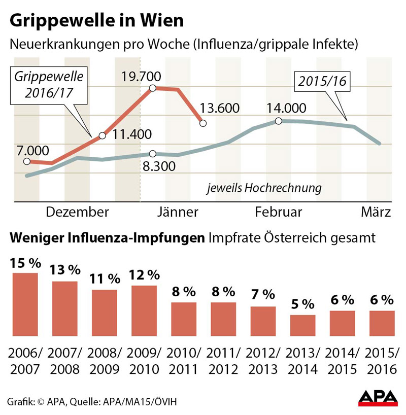 Influenza: Deutlicher Rückgang der Erkrankungen - Influenza