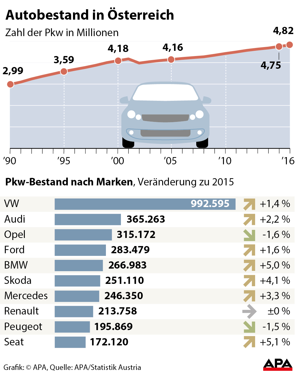 Wie Viele Autos Darf Man Privat Verkaufen österreich In Österreich sind 4,8 Millionen Autos zugelassen - Automobil