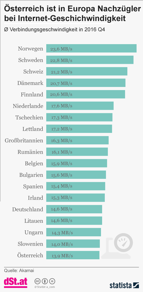 Internetgeschwindigkeit: 18 EU-Länder schneller als Österreich