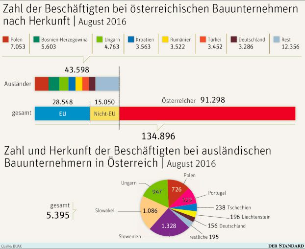 Lohndumping Osteuropaer Auf Osterreichs Baustellen Unternehmen Derstandard At Wirtschaft