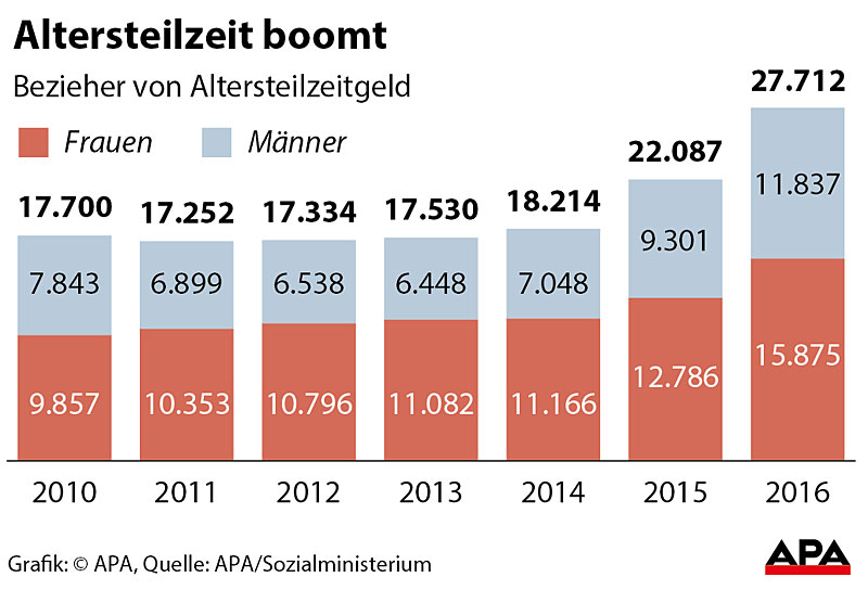Altersteilzeit wird zum Renner Arbeitsmarkt derStandard.at › Wirtschaft