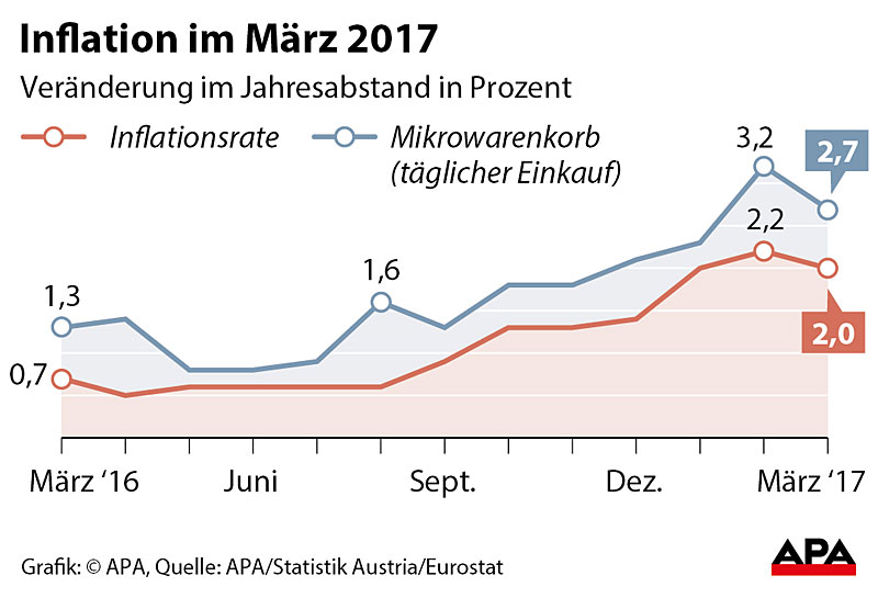 Inflation in Österreich sinkt erstmals seit April 2016 ...