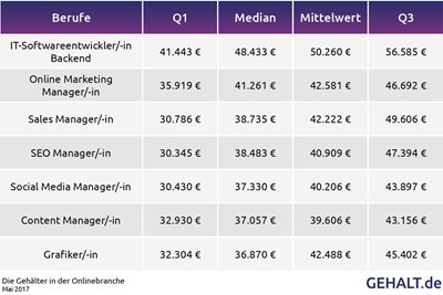 Was Softwareentwickler und Social Media Manager verdienen - IT-Business