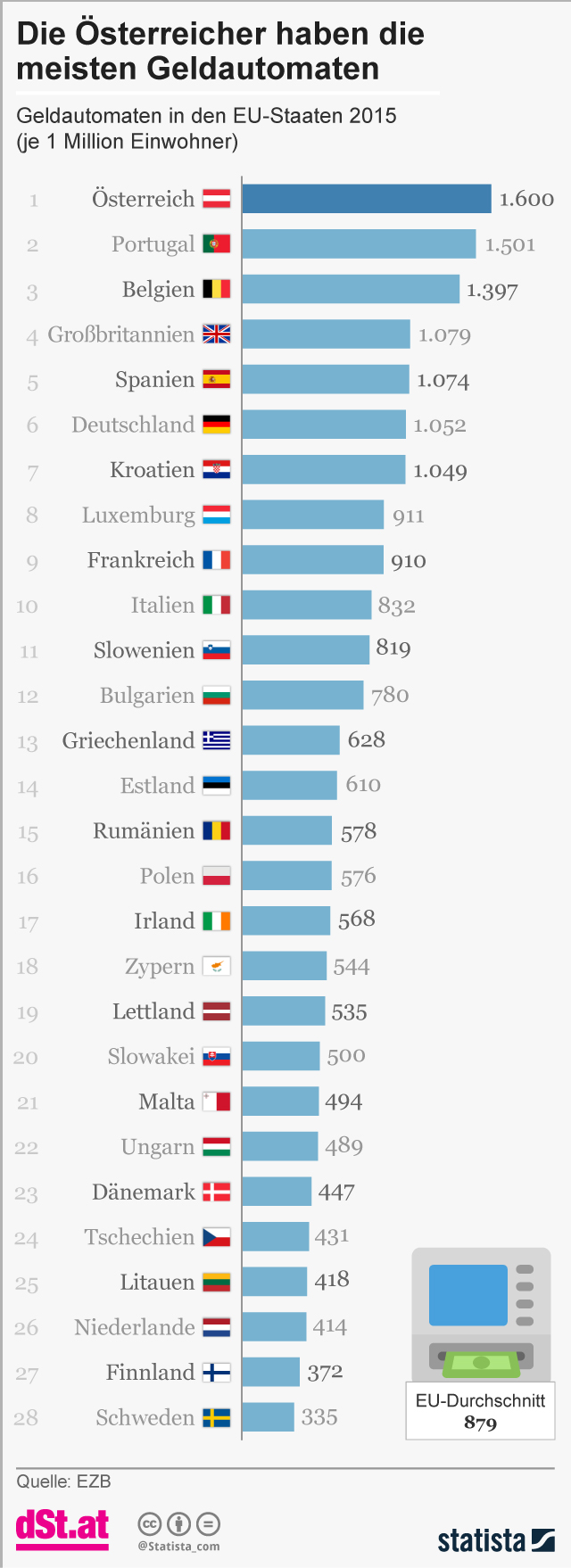 Österreich ist Europameister bei Zahl der Bankomaten pro Einwohner Geld derStandard.at