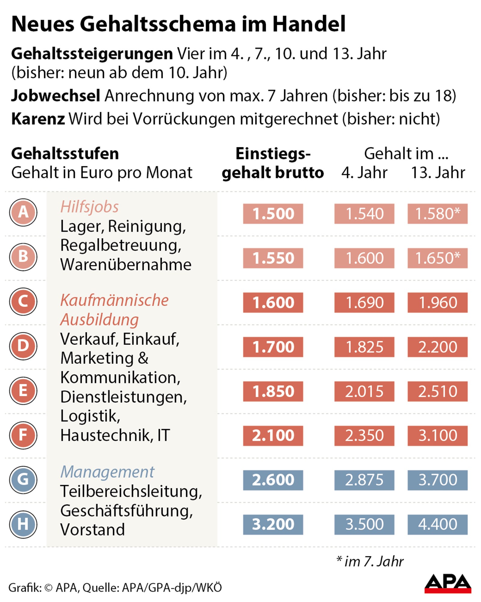 HandelsKV Jüngere bekommen künftig mehr, Ältere weniger Handel