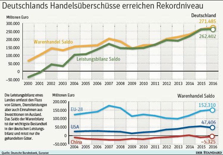 Deutschlands Exportstarke Spaltet Die Welt Deutsche Wirtschaft Derstandard De Wirtschaft