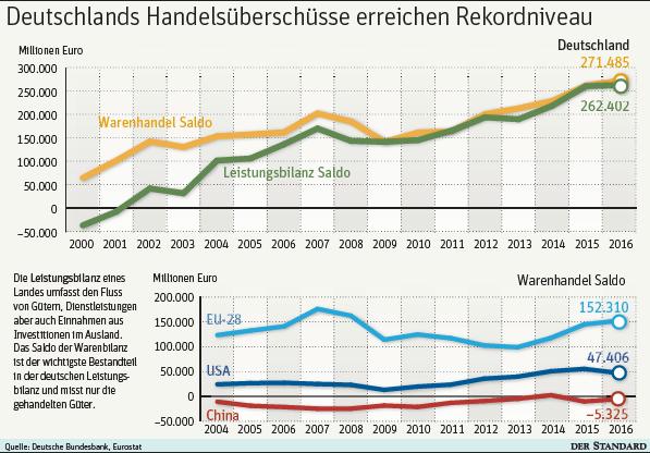 Deutschlands Exportstärke spaltet die Welt - Deutsche Wirtschaft Deutschlands Exportstärke spaltet die Welt - Deutsche Wirtschaft
