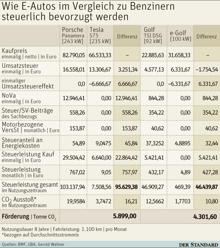 Staat Verzichtet Bei Tesla Auf Fast 100 000 Euro Pro Auto Automobil Derstandard At Wirtschaft