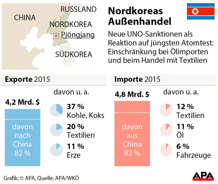 Experte Nordkorea Hat Bei China Den Bogen Uberspannt Nordkorea Derstandard At International