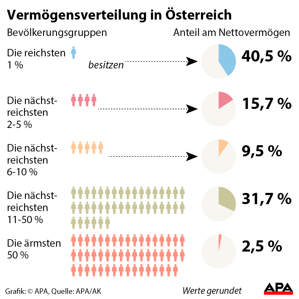 Die Vermögensverteilung in Österreich laut Berechnung der Arbeiterkammer. Die Vermögensverteilung in Österreich laut Berechnung der Arbeiterkammer.
