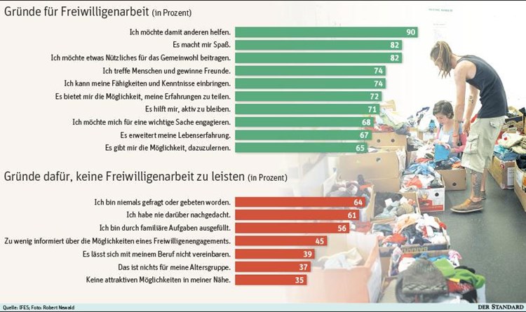 Ehrenamt Wissen Wie Man Helfen Kann Jobwelten Derstandard At Karriere