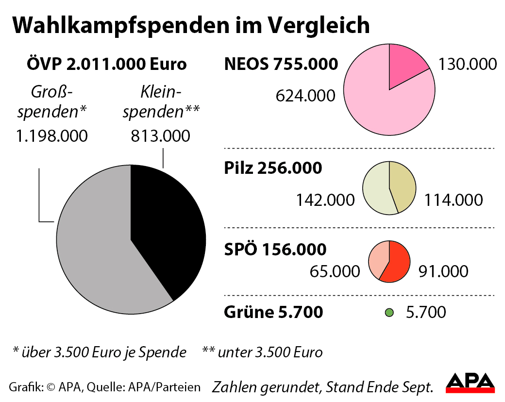 Bisher 3,2 Millionen Euro Spenden für Parteien, zwei Drittel für die ÖVP - Nationalratswahl ...