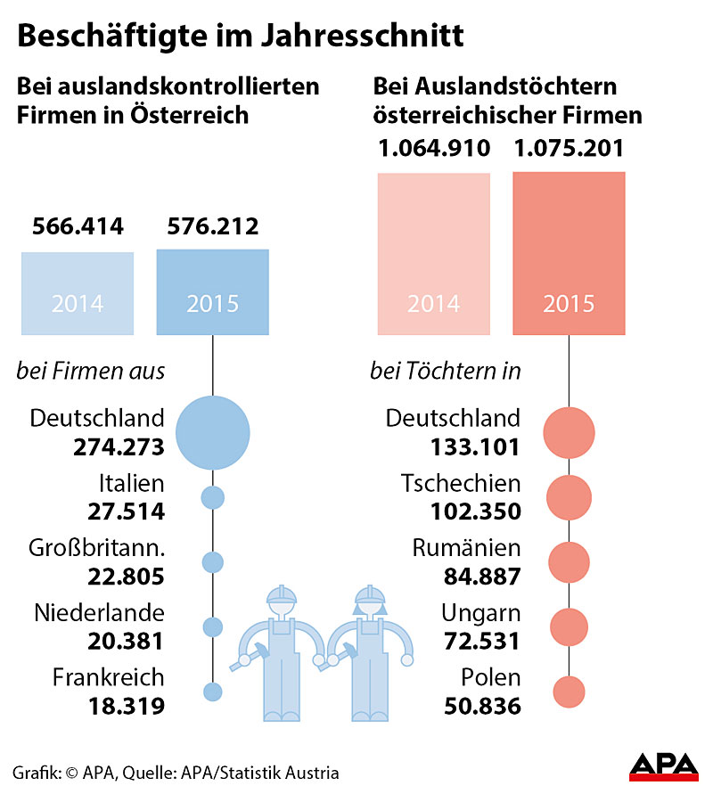 570 000 Jobs Bei Auslandskontrollierten Firmen Unternehmen Derstandard At Wirtschaft