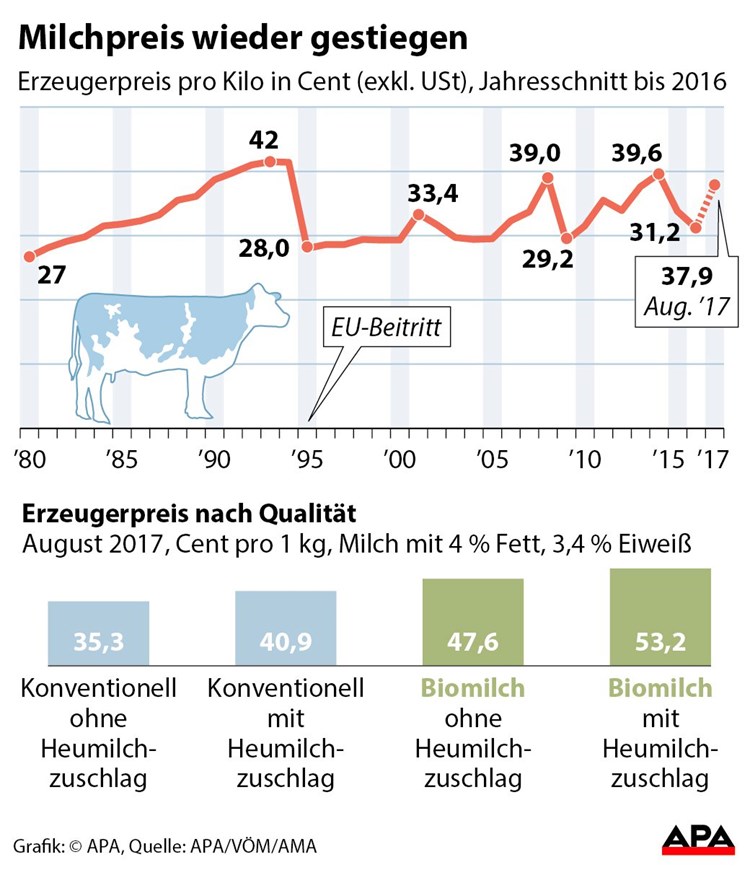 Milchpreis Fur Bauern Innerhalb Eines Jahres Um Ein Drittel Gestiegen Wirtschaftspolitik Derstandard At Wirtschaft