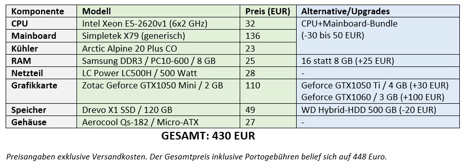 Diy Experiment Spiele Pc Um 400 Euro Dank Server Prozessoren Games Derstandard De Web