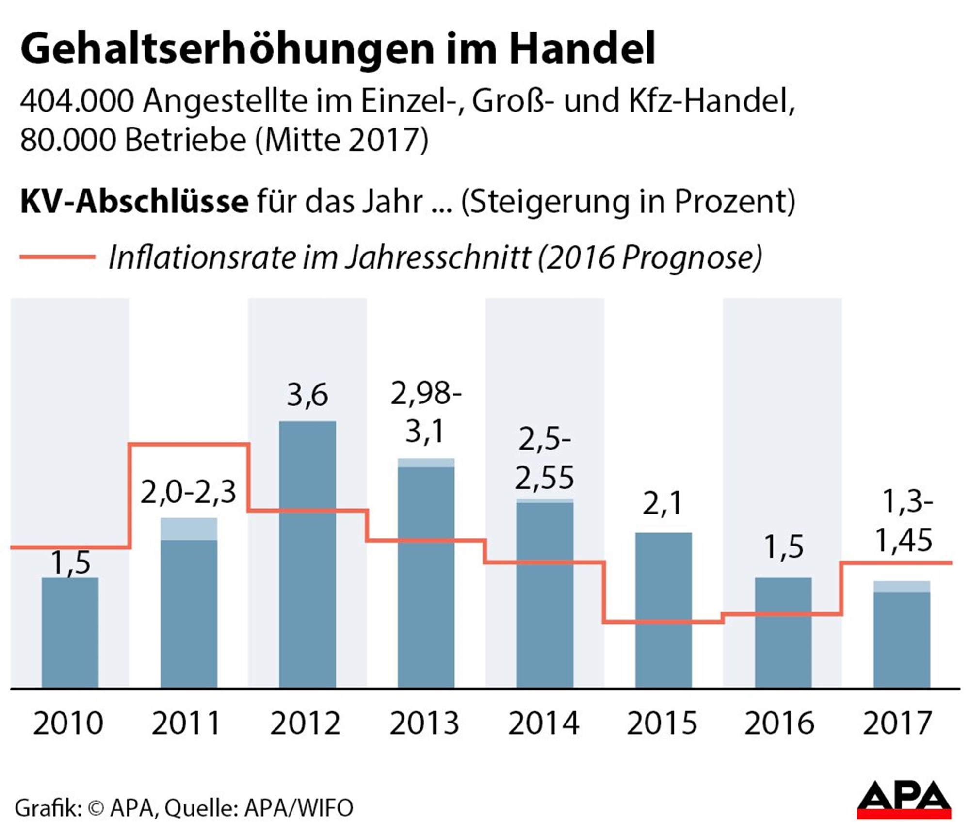 HandelsKV Erste Verhandlungsrunde gestartet Einkommen derStandard