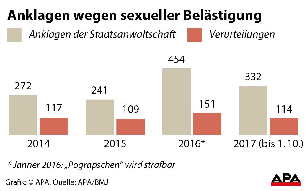 Sexuelle Belästigung: Deutlich mehr Fälle nach Verschärfung 2016 - Geschlechterpolitik ...
