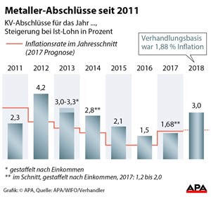 KV Verhandlungen: Metaller erstreiten drei Prozent