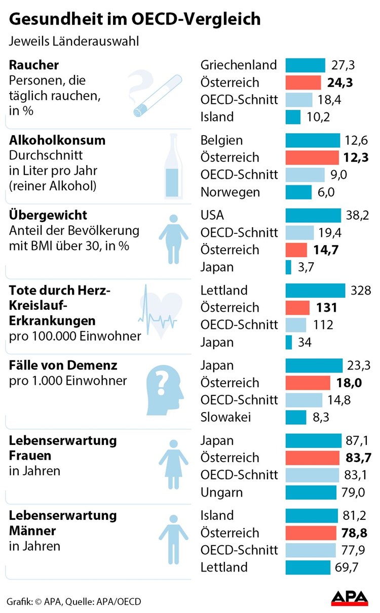 liche Raucher Oecd Schnitt Sinkt Anteil In Osterreich Bleibt Gleich Nicht Rauchen Derstandard At Panorama