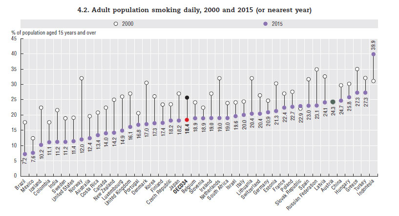liche Raucher Oecd Schnitt Sinkt Anteil In Osterreich Bleibt Gleich Nicht Rauchen Derstandard At Panorama