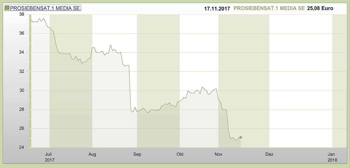 Krone Phantom Mit 76 In Pension Prosiebensat1 Und Red Bull Suchen Chef Etat Wochenschau Derstandard At Etat