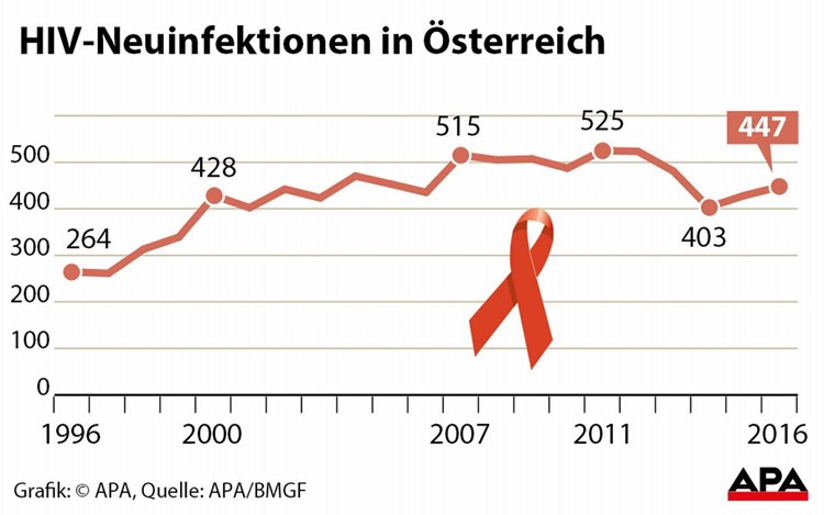 Zwischen HIV-Infektion und Diagnose liegen im Schnitt drei ...