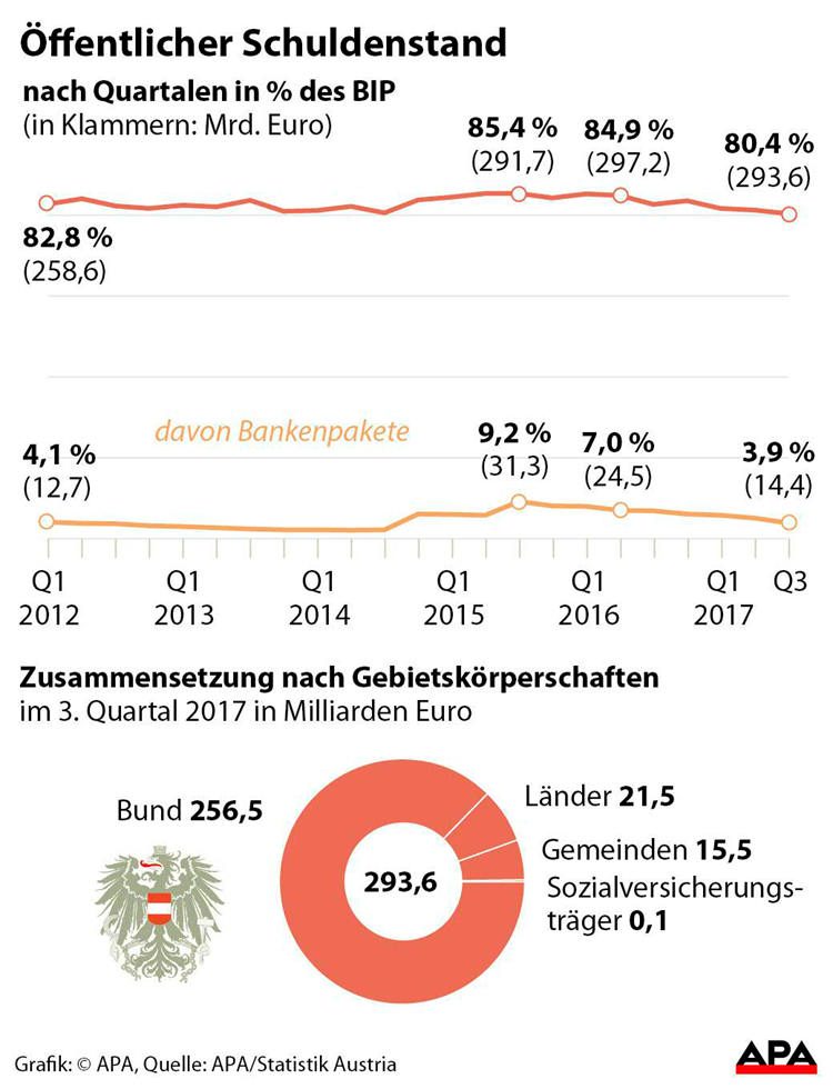 Bad Banks Verbessern Schuldenbilanz Des Staates Budget Derstandard At Inland