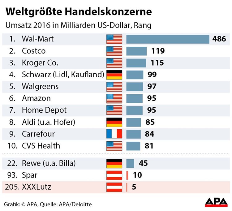 Zwei Osterreichische Firmen Unter Top 250 Handlern Der Welt Unternehmen Derstandard At Wirtschaft