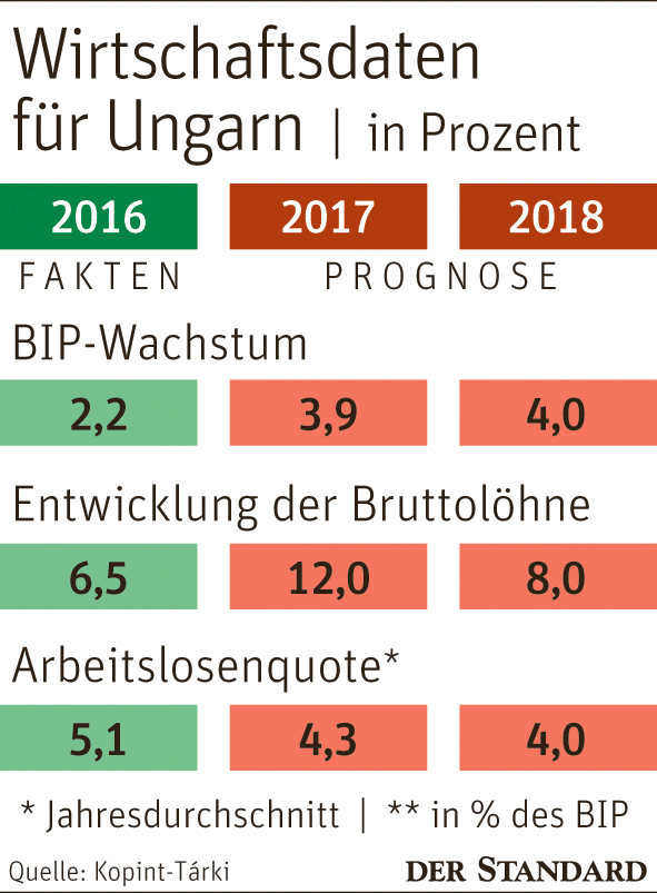 Sozialkürzung und Steuersenkung: Orbáns Ungarn aufgepäppelt? - Wirtschaftspolitik - derStandard ...