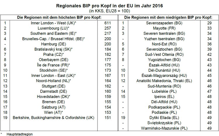 Reichste Eu Regionen Bratislava Und Prag Weit Vor Wien Wirtschaftspolitik Derstandard At Wirtschaft