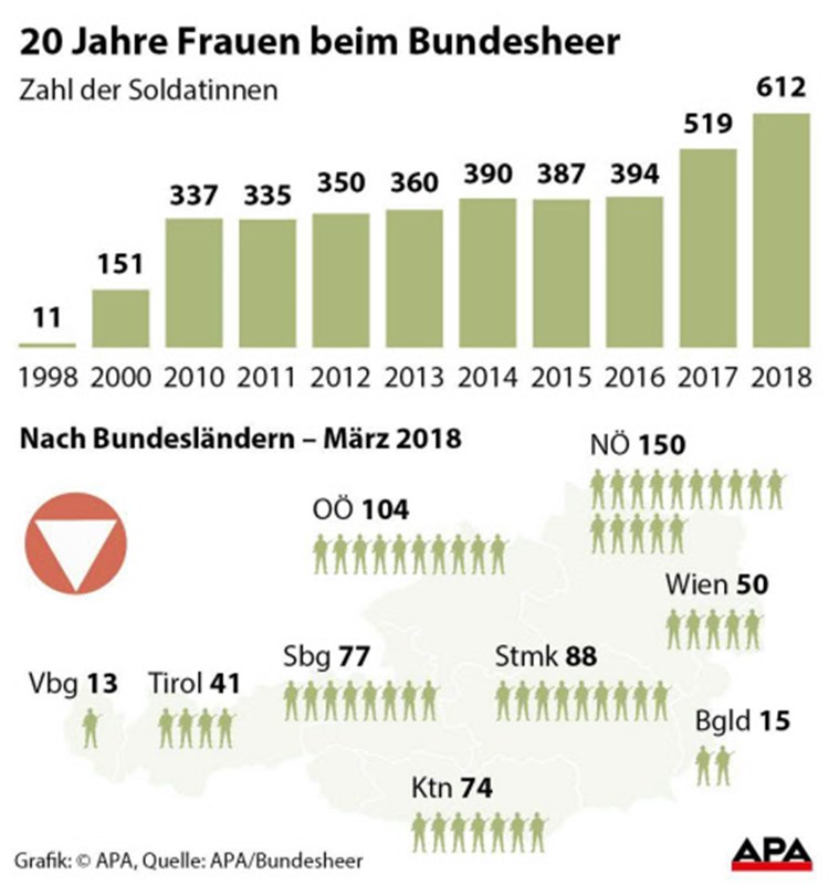 Jahre Frauen Beim Heer Noch Immer Eine Minderheit Heer Zivildienst Derstandard At Inland