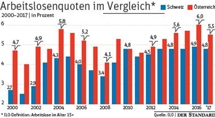 Gipfel Der Arbeitsanreize Was Die Schweizer Besser Machen Als Osterreich Arbeitsmarkt Derstandard At Wirtschaft