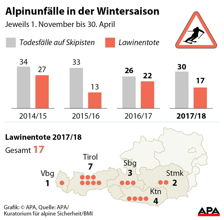 https://images.derstandard.at/img/2018/05/08/AlpinunfaelleBreiteKLEINER1200pix.png?w=750&s=74414a09