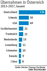 Us Firmen Finden Geschmack An Heimischen Unternehmen Wirtschaftspolitik Derstandard At Wirtschaft