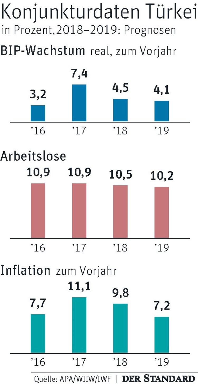 Konsumboom In Der Turkei Geht Nach Hinten Los Turkei Derstandard De International