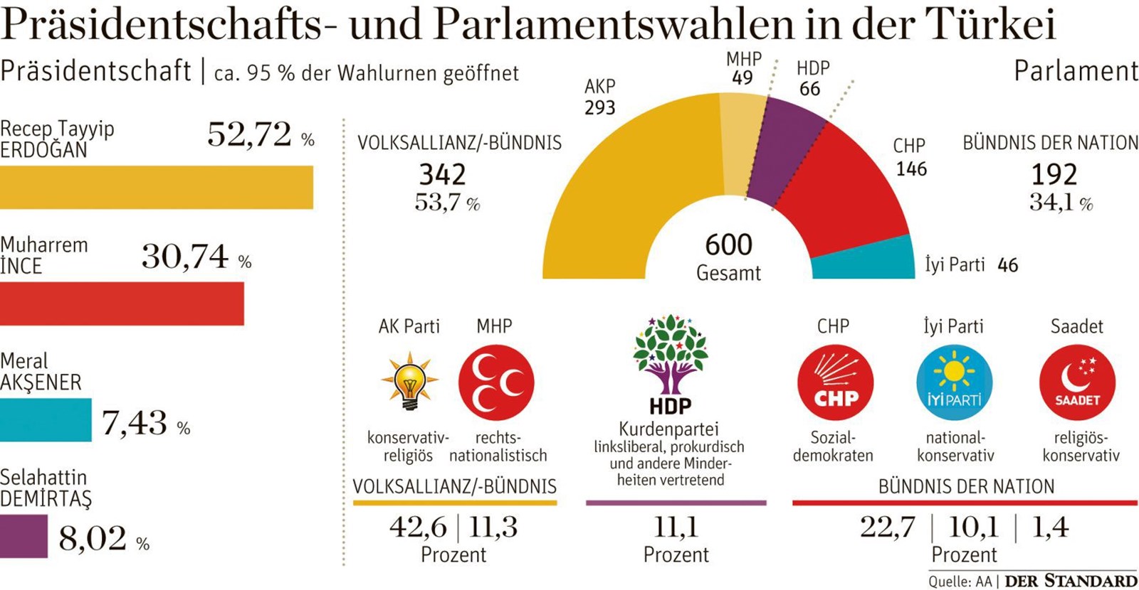 Türkische Wahlkommission Verkündet Erdoğans Sieg İnce Erkennt Ergebnis An Wahlen In Der 