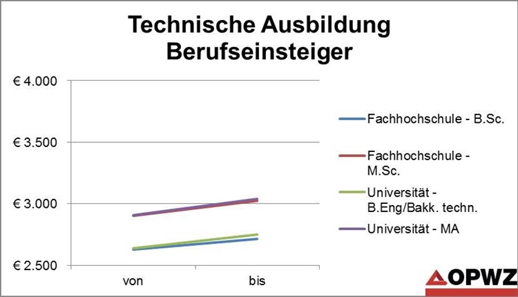 Gehalt Ein Master Abschluss Zahlt Sich Aus Gehalt Derstandard At Karriere