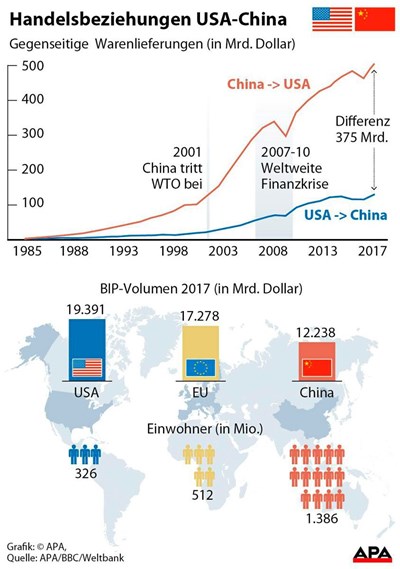 Trump Setzt US-Strafzlle In Kraft, China Verhngt Umgehend Gegenzlle