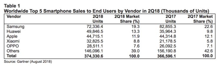 Verkaufszahlen Huawei In Osterreich Weit Vor Apple Telekom Derstandard At Web