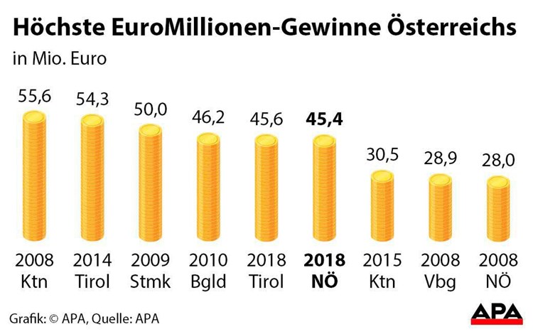 45 4 Millionen Lottogewinn Fur Niederosterreicher Osterreich Derstandard At Panorama