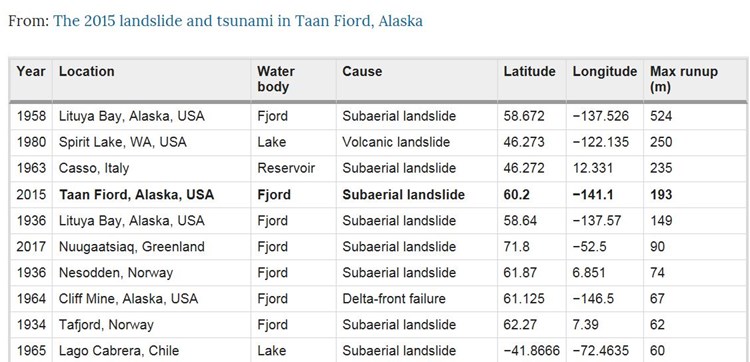 Forscher Rekonstruieren Mega Tsunami Der Sich 15 In Alaska Ereignete Natur Derstandard De Wissen Und Gesellschaft