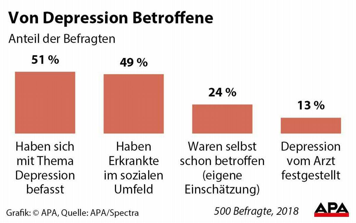 Jeder vierte Österreicher hatte bereits eine Depression - Depression - derStandard.at › Gesundheit
