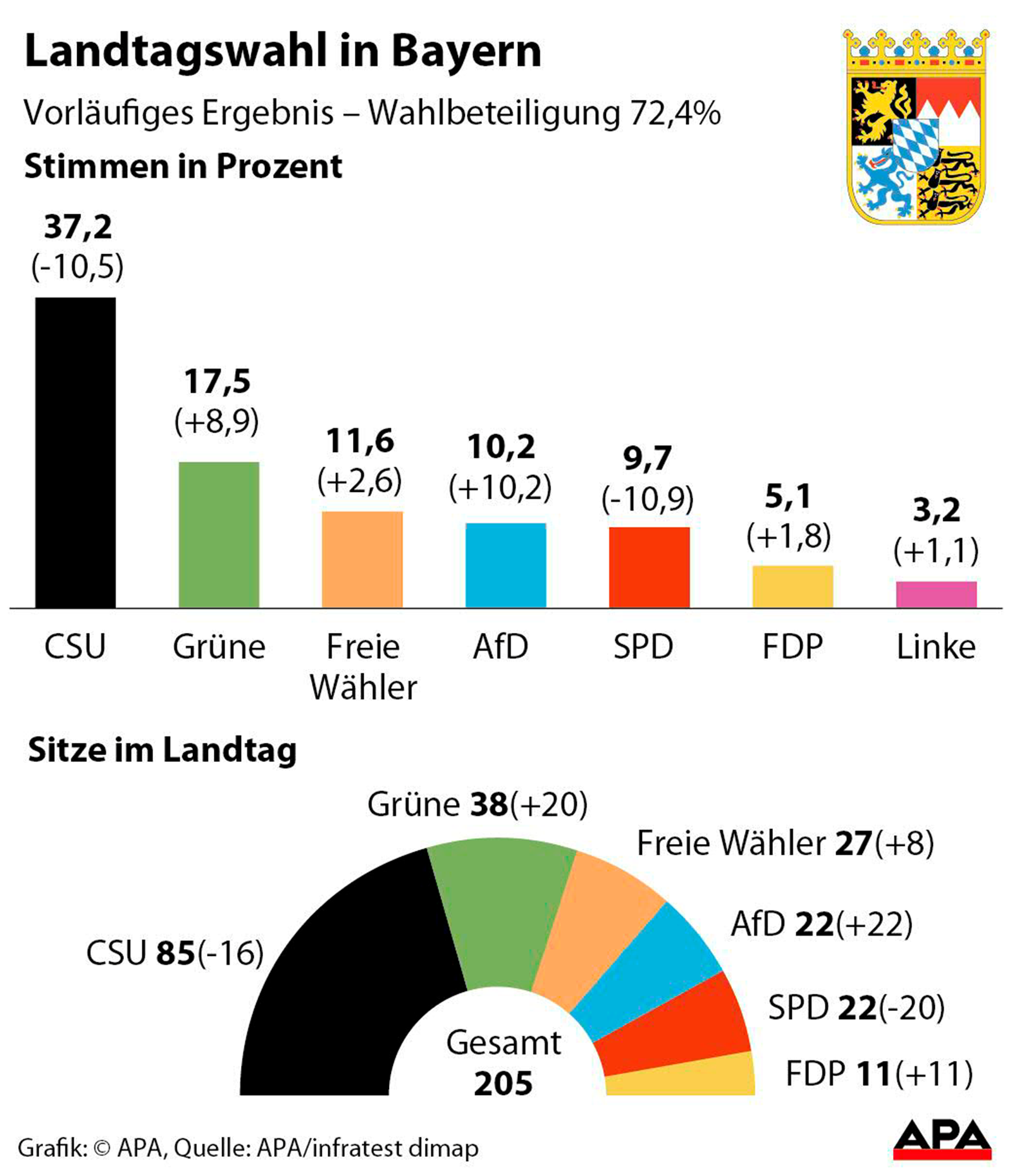 CSU nach Wahlschlappe auf Partnersuche - Deutschland - derStandard.at ...