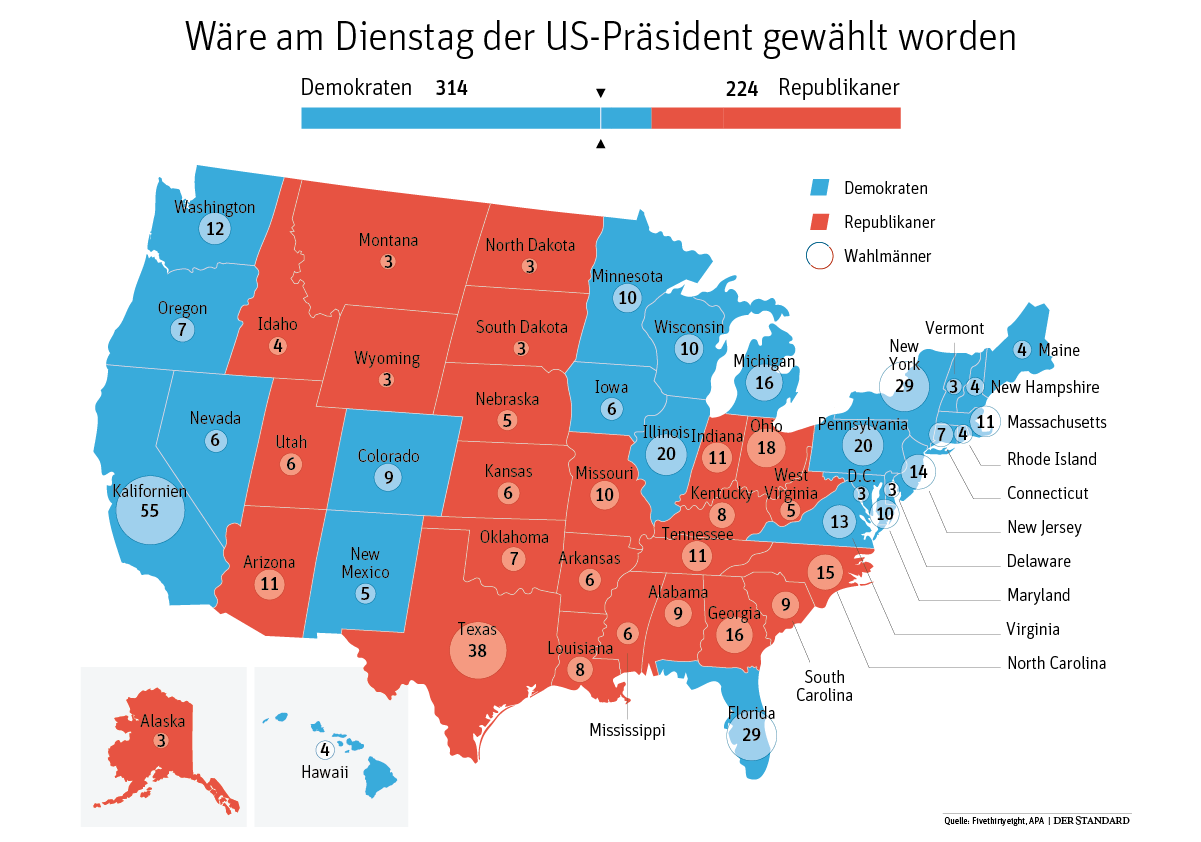 US-Präsidentenwahl am Dienstag hätten die Demokraten gewonnen - Wahlen ...