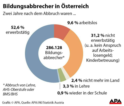 Nach Abbruch: Nur wenige kehren wieder in Ausbildung zurück - Bildung ...