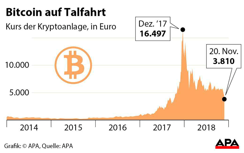 Panikverkaufe Druckten Bitcoin Unter 4 200 Dollar Bitcoin - 