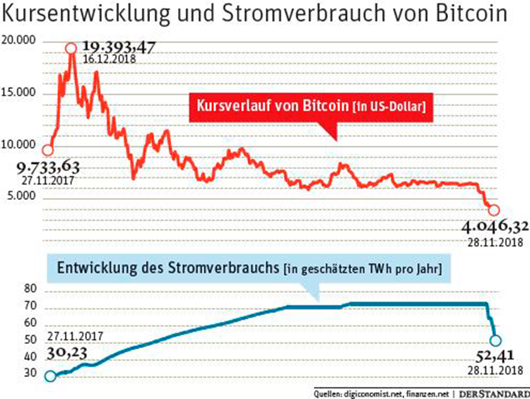 Bitcoin-Miner werfen nach Kurssturz reihenweise das ...