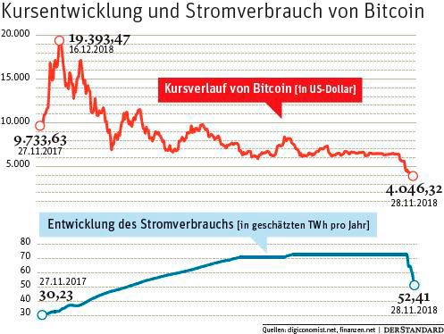 Bitcoin Miner Werfen Nach Kurssturz Reihenweise Das Handtuch Geld | Bitcoin mining legal osterreich Bitcoin Miner Werfen Nach Kurssturz Reihenweise Das Handtuch Geld -