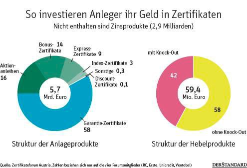 Zertifikate Anleger Nehmen Wieder Mehr Risiko Geld Derstandard At Wirtschaft