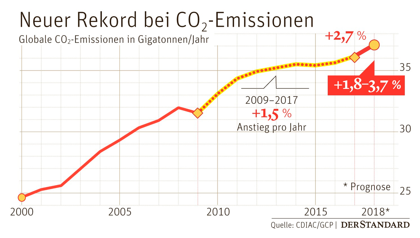 Globaler CO2-Ausstoß 2018 neuerlich stark gestiegen - Klimawandel ...